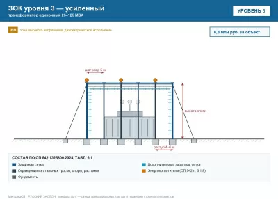 ЗОК ЗАСЛОН уровень 3 — трансформатор одиночный 25–125 МВА 